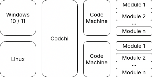 Codchi architecture diagram